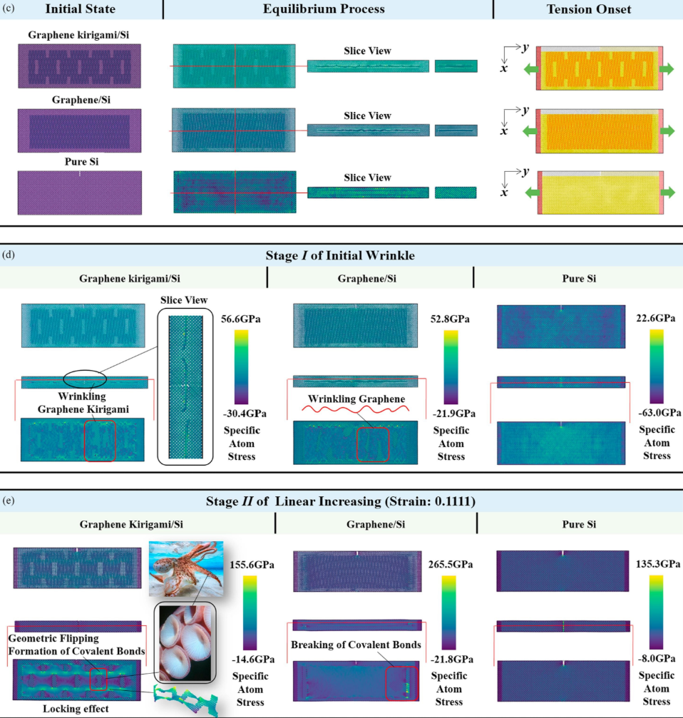 Graphene kirigami as reinforcement and interfacial bonding effect for toughness and strength of silicon-based nanocomposites