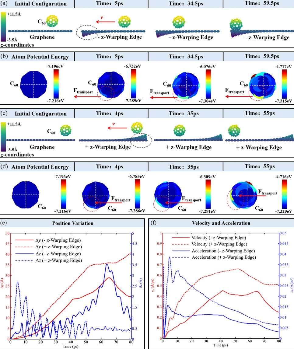 Intrinsic edge warping of graphene nanoribbon boost molecular directional motion: Toward the novel nanodevices