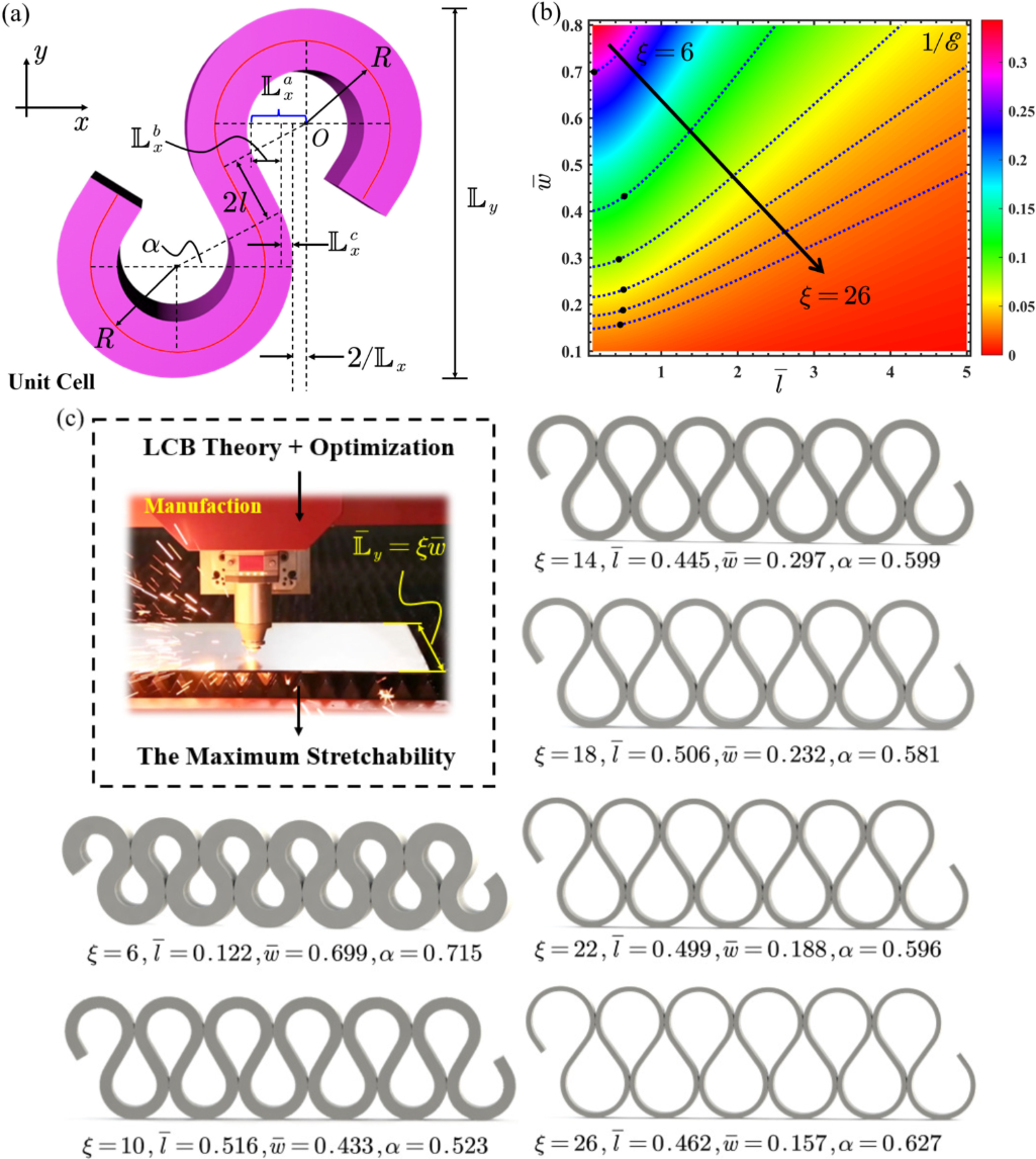 Substantial curvature effects on compliant serpentine mechanics