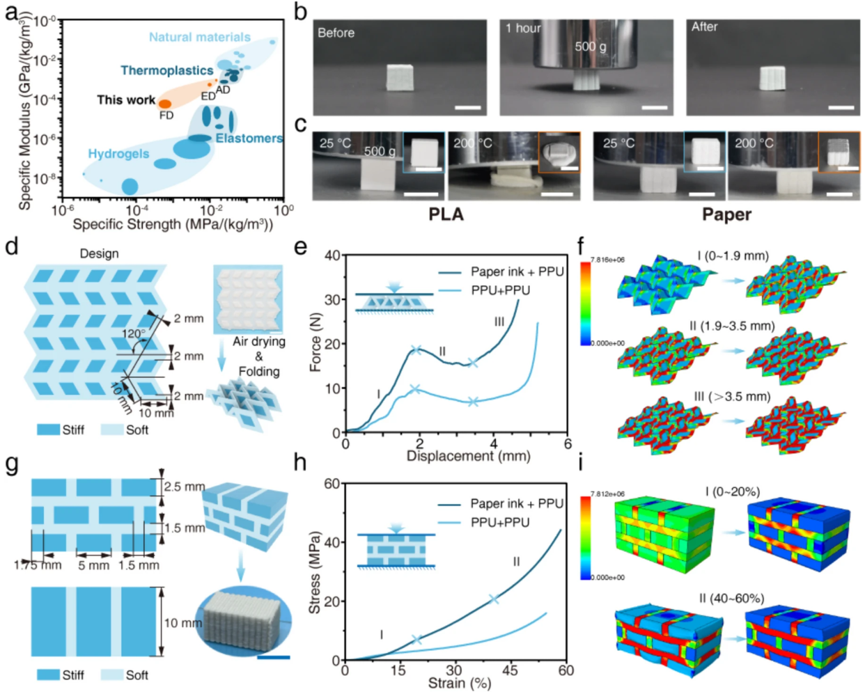 Sustainable three-dimensional printing of waste paper-based functional materials and constructs