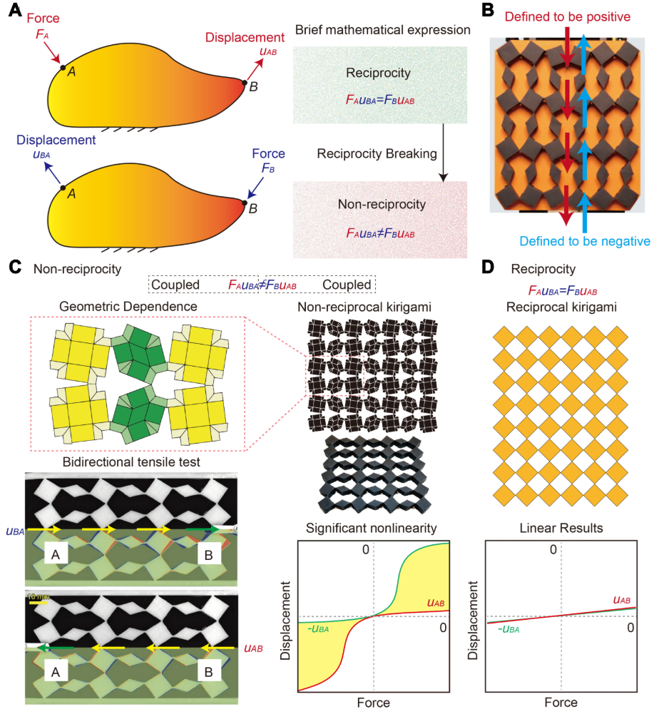 Towards ultrastretchability, multimodal instability, and static nonreciprocity in kirigami metamaterials
